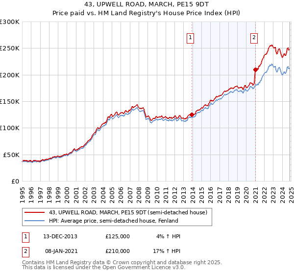 43, UPWELL ROAD, MARCH, PE15 9DT: Price paid vs HM Land Registry's House Price Index