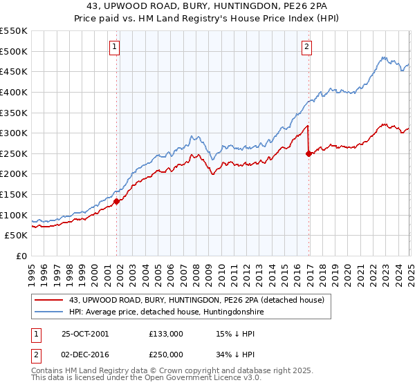 43, UPWOOD ROAD, BURY, HUNTINGDON, PE26 2PA: Price paid vs HM Land Registry's House Price Index