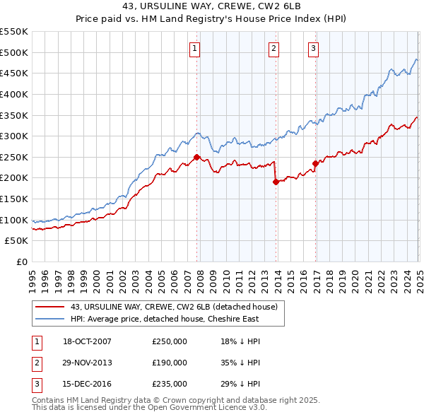 43, URSULINE WAY, CREWE, CW2 6LB: Price paid vs HM Land Registry's House Price Index