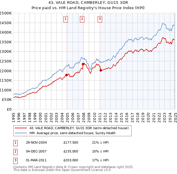 43, VALE ROAD, CAMBERLEY, GU15 3DR: Price paid vs HM Land Registry's House Price Index