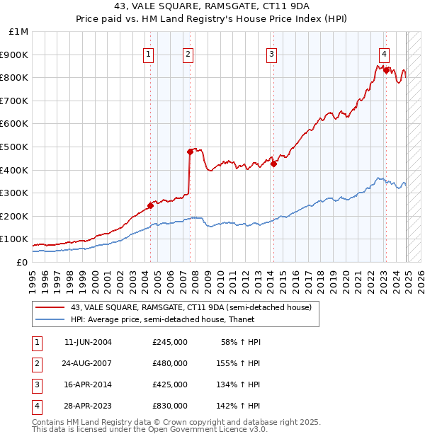 43, VALE SQUARE, RAMSGATE, CT11 9DA: Price paid vs HM Land Registry's House Price Index