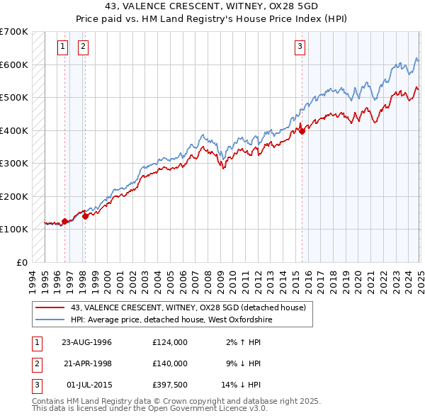 43, VALENCE CRESCENT, WITNEY, OX28 5GD: Price paid vs HM Land Registry's House Price Index