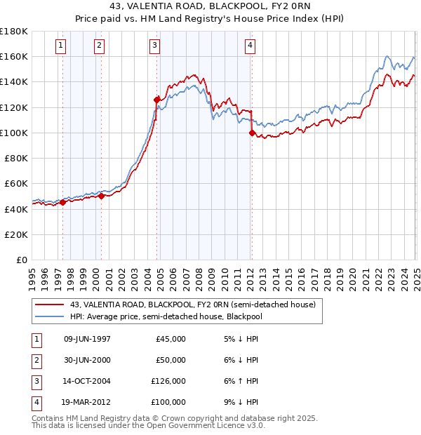 43, VALENTIA ROAD, BLACKPOOL, FY2 0RN: Price paid vs HM Land Registry's House Price Index