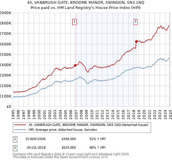 43, VANBRUGH GATE, BROOME MANOR, SWINDON, SN3 1NQ: Price paid vs HM Land Registry's House Price Index