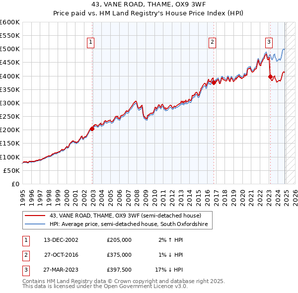 43, VANE ROAD, THAME, OX9 3WF: Price paid vs HM Land Registry's House Price Index