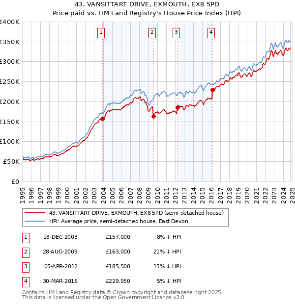 43, VANSITTART DRIVE, EXMOUTH, EX8 5PD: Price paid vs HM Land Registry's House Price Index