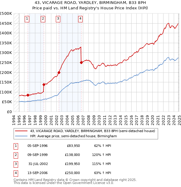 43, VICARAGE ROAD, YARDLEY, BIRMINGHAM, B33 8PH: Price paid vs HM Land Registry's House Price Index