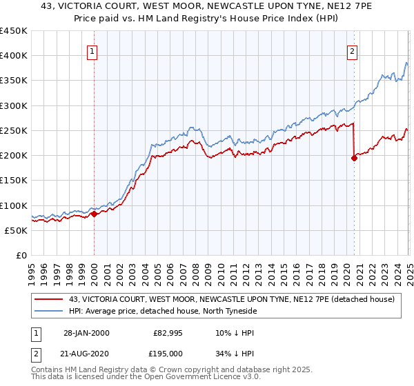 43, VICTORIA COURT, WEST MOOR, NEWCASTLE UPON TYNE, NE12 7PE: Price paid vs HM Land Registry's House Price Index