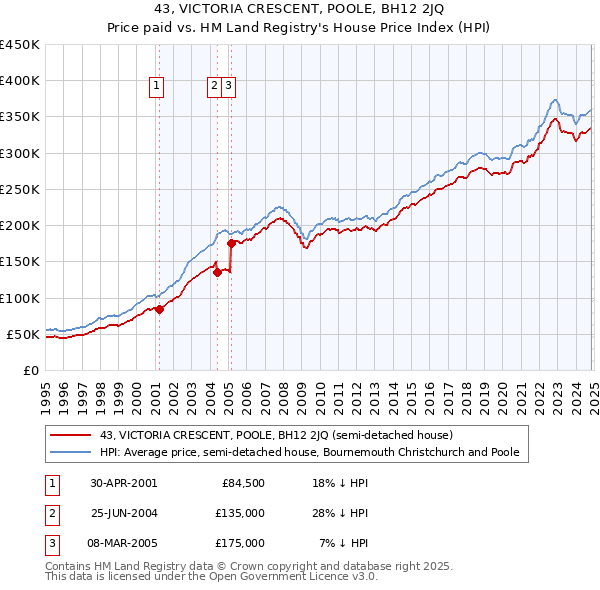 43, VICTORIA CRESCENT, POOLE, BH12 2JQ: Price paid vs HM Land Registry's House Price Index