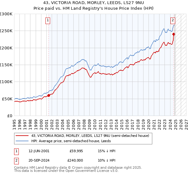 43, VICTORIA ROAD, MORLEY, LEEDS, LS27 9NU: Price paid vs HM Land Registry's House Price Index