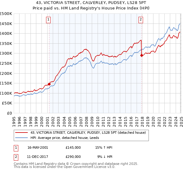 43, VICTORIA STREET, CALVERLEY, PUDSEY, LS28 5PT: Price paid vs HM Land Registry's House Price Index