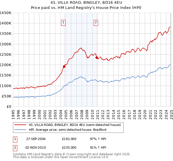 43, VILLA ROAD, BINGLEY, BD16 4EU: Price paid vs HM Land Registry's House Price Index