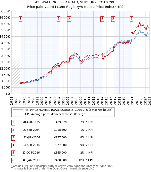 43, WALDINGFIELD ROAD, SUDBURY, CO10 2PU: Price paid vs HM Land Registry's House Price Index