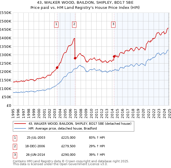 43, WALKER WOOD, BAILDON, SHIPLEY, BD17 5BE: Price paid vs HM Land Registry's House Price Index