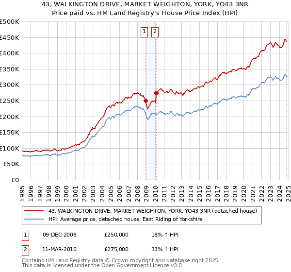 43, WALKINGTON DRIVE, MARKET WEIGHTON, YORK, YO43 3NR: Price paid vs HM Land Registry's House Price Index