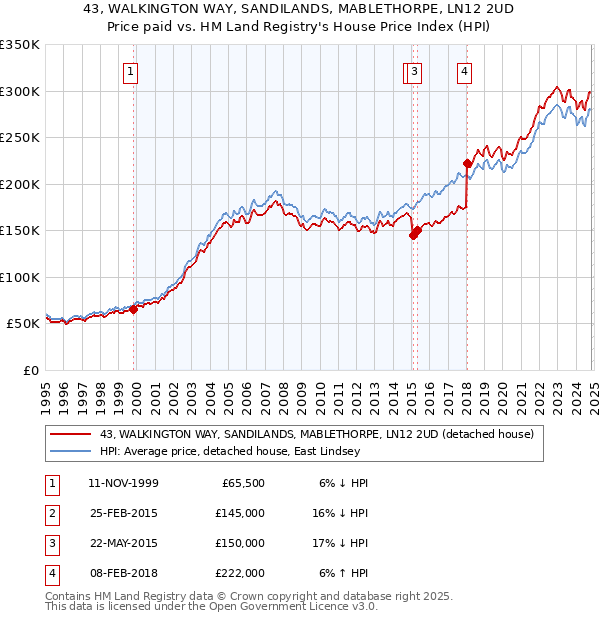 43, WALKINGTON WAY, SANDILANDS, MABLETHORPE, LN12 2UD: Price paid vs HM Land Registry's House Price Index