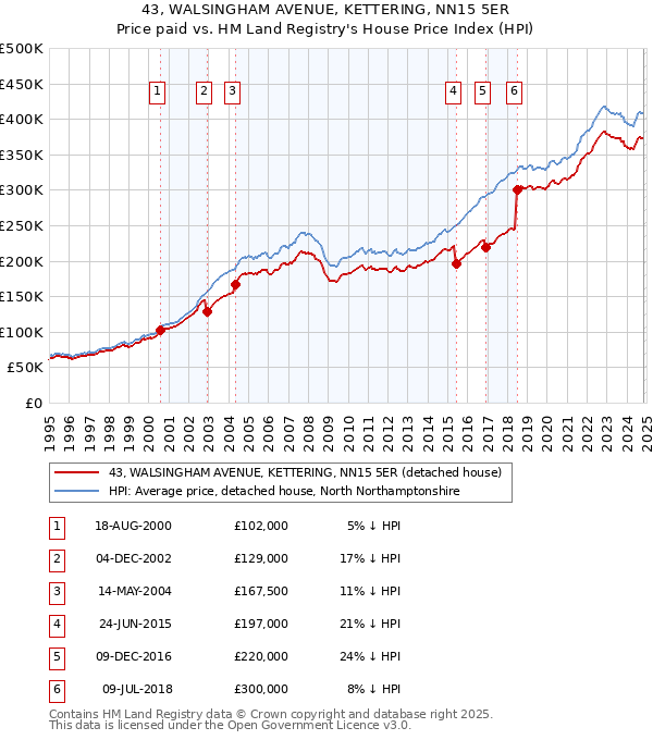 43, WALSINGHAM AVENUE, KETTERING, NN15 5ER: Price paid vs HM Land Registry's House Price Index