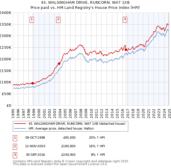 43, WALSINGHAM DRIVE, RUNCORN, WA7 1XB: Price paid vs HM Land Registry's House Price Index