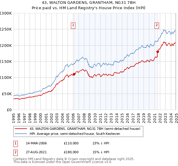 43, WALTON GARDENS, GRANTHAM, NG31 7BH: Price paid vs HM Land Registry's House Price Index