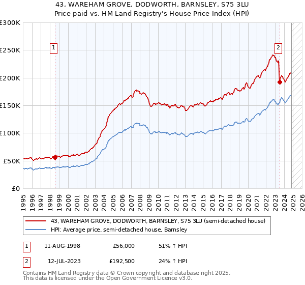 43, WAREHAM GROVE, DODWORTH, BARNSLEY, S75 3LU: Price paid vs HM Land Registry's House Price Index