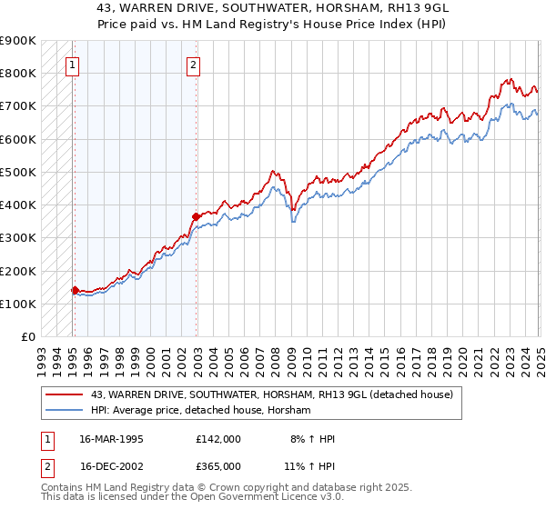 43, WARREN DRIVE, SOUTHWATER, HORSHAM, RH13 9GL: Price paid vs HM Land Registry's House Price Index