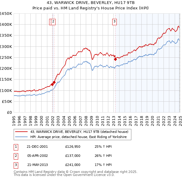 43, WARWICK DRIVE, BEVERLEY, HU17 9TB: Price paid vs HM Land Registry's House Price Index