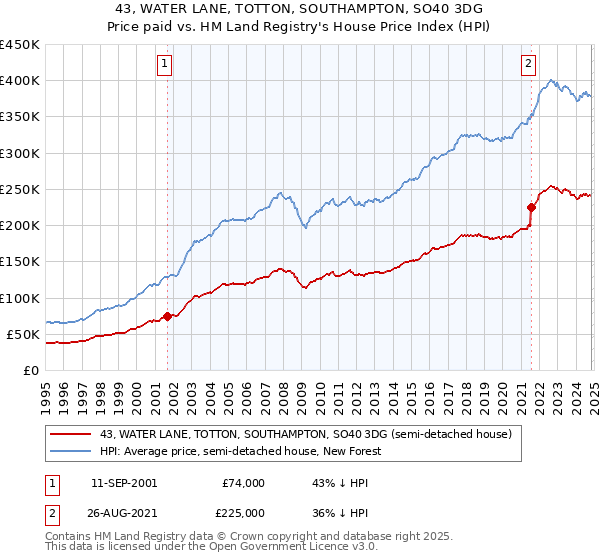 43, WATER LANE, TOTTON, SOUTHAMPTON, SO40 3DG: Price paid vs HM Land Registry's House Price Index