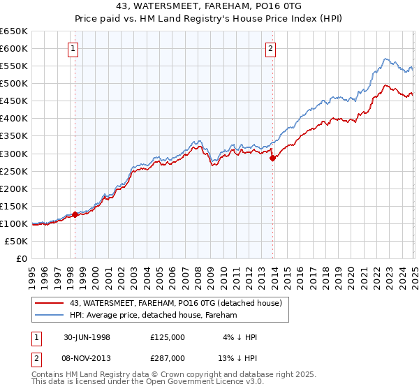 43, WATERSMEET, FAREHAM, PO16 0TG: Price paid vs HM Land Registry's House Price Index