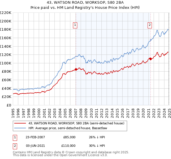 43, WATSON ROAD, WORKSOP, S80 2BA: Price paid vs HM Land Registry's House Price Index