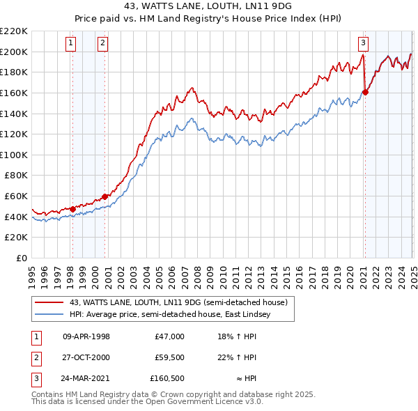 43, WATTS LANE, LOUTH, LN11 9DG: Price paid vs HM Land Registry's House Price Index