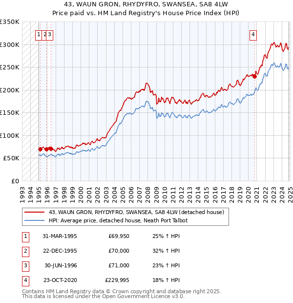 43, WAUN GRON, RHYDYFRO, SWANSEA, SA8 4LW: Price paid vs HM Land Registry's House Price Index