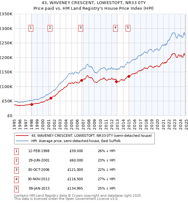 43, WAVENEY CRESCENT, LOWESTOFT, NR33 0TY: Price paid vs HM Land Registry's House Price Index