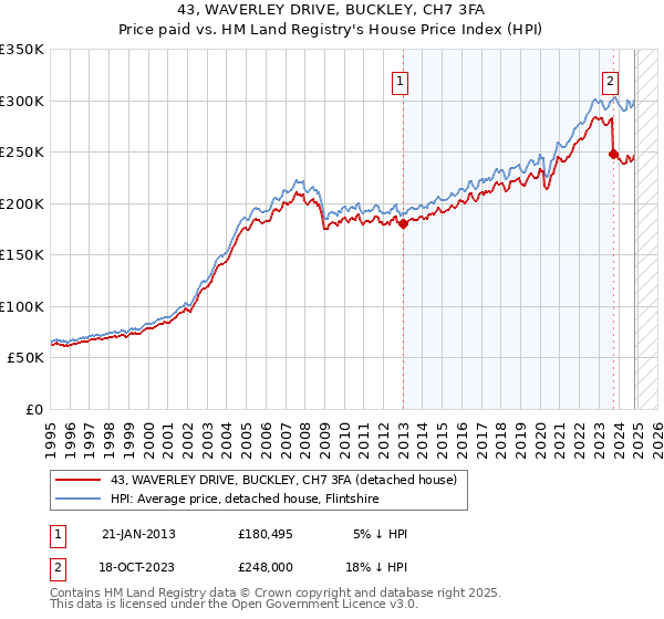 43, WAVERLEY DRIVE, BUCKLEY, CH7 3FA: Price paid vs HM Land Registry's House Price Index