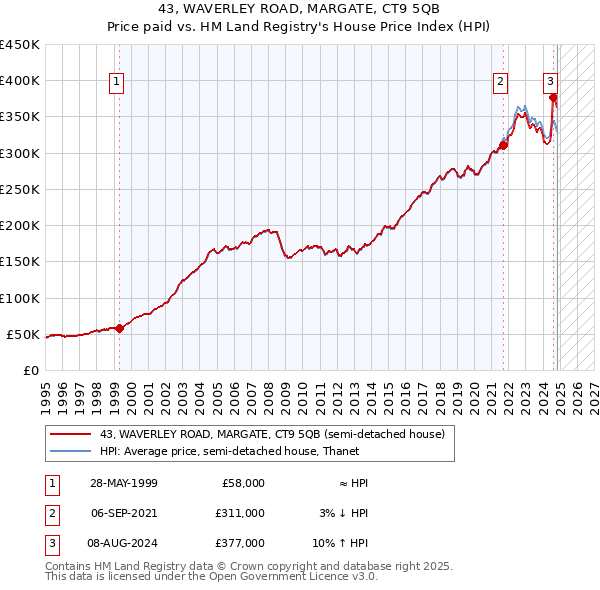 43, WAVERLEY ROAD, MARGATE, CT9 5QB: Price paid vs HM Land Registry's House Price Index