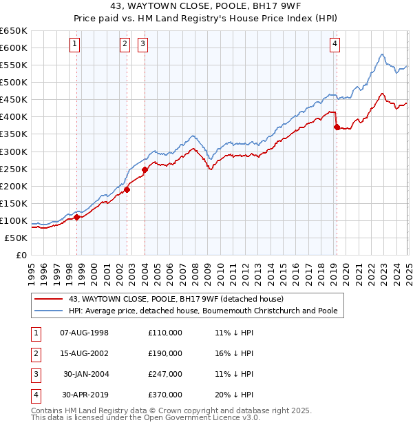 43, WAYTOWN CLOSE, POOLE, BH17 9WF: Price paid vs HM Land Registry's House Price Index