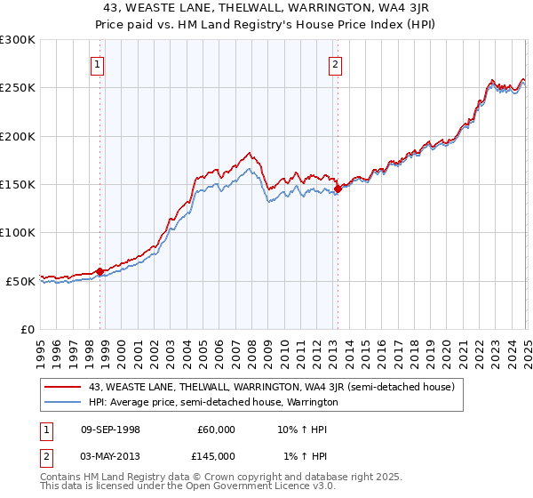 43, WEASTE LANE, THELWALL, WARRINGTON, WA4 3JR: Price paid vs HM Land Registry's House Price Index