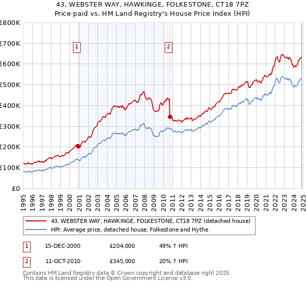 43, WEBSTER WAY, HAWKINGE, FOLKESTONE, CT18 7PZ: Price paid vs HM Land Registry's House Price Index