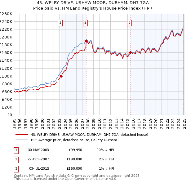 43, WELBY DRIVE, USHAW MOOR, DURHAM, DH7 7GA: Price paid vs HM Land Registry's House Price Index