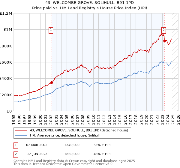 43, WELCOMBE GROVE, SOLIHULL, B91 1PD: Price paid vs HM Land Registry's House Price Index