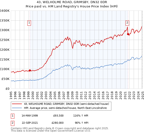 43, WELHOLME ROAD, GRIMSBY, DN32 0DR: Price paid vs HM Land Registry's House Price Index