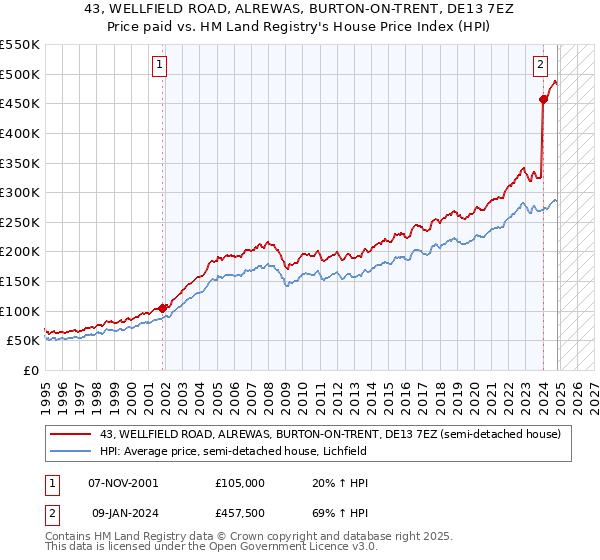 43, WELLFIELD ROAD, ALREWAS, BURTON-ON-TRENT, DE13 7EZ: Price paid vs HM Land Registry's House Price Index