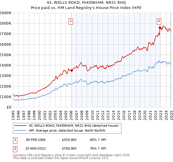 43, WELLS ROAD, FAKENHAM, NR21 9HQ: Price paid vs HM Land Registry's House Price Index