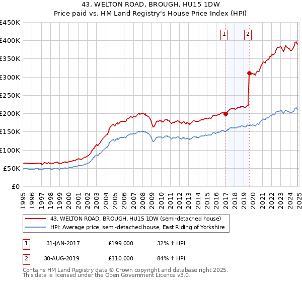 43, WELTON ROAD, BROUGH, HU15 1DW: Price paid vs HM Land Registry's House Price Index