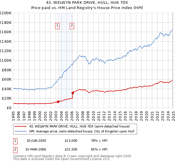 43, WELWYN PARK DRIVE, HULL, HU6 7DX: Price paid vs HM Land Registry's House Price Index