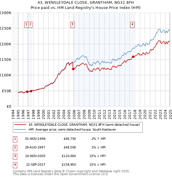 43, WENSLEYDALE CLOSE, GRANTHAM, NG31 8FH: Price paid vs HM Land Registry's House Price Index