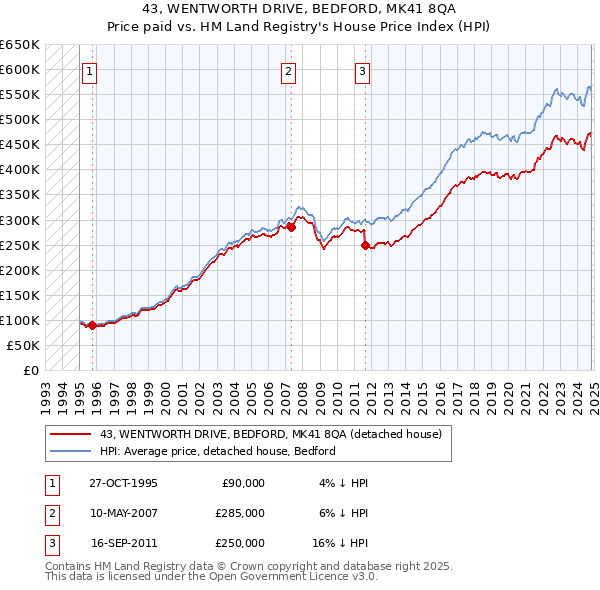 43, WENTWORTH DRIVE, BEDFORD, MK41 8QA: Price paid vs HM Land Registry's House Price Index