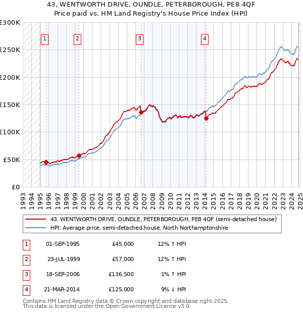 43, WENTWORTH DRIVE, OUNDLE, PETERBOROUGH, PE8 4QF: Price paid vs HM Land Registry's House Price Index