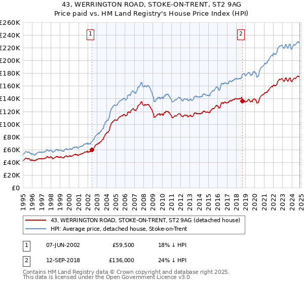 43, WERRINGTON ROAD, STOKE-ON-TRENT, ST2 9AG: Price paid vs HM Land Registry's House Price Index