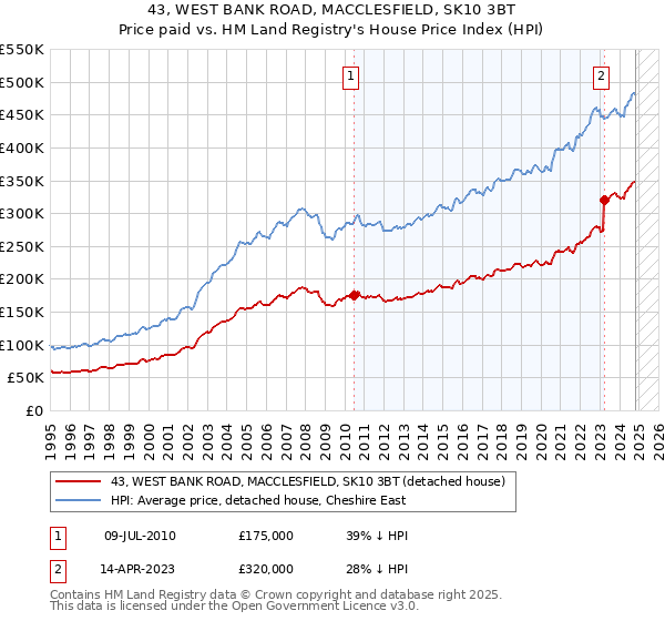 43, WEST BANK ROAD, MACCLESFIELD, SK10 3BT: Price paid vs HM Land Registry's House Price Index