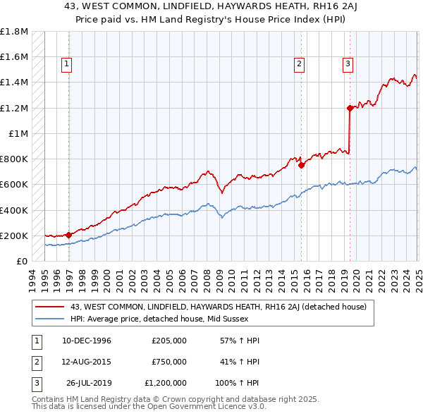 43, WEST COMMON, LINDFIELD, HAYWARDS HEATH, RH16 2AJ: Price paid vs HM Land Registry's House Price Index